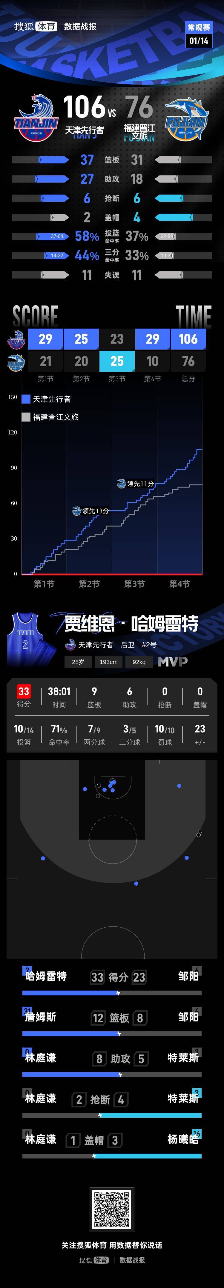 开云·体育官网包含从詹姆斯在美国队比赛中大比分领先到夏洛特黄蜂绝杀压哨，波尔图加时末段迎来里程碑的词条