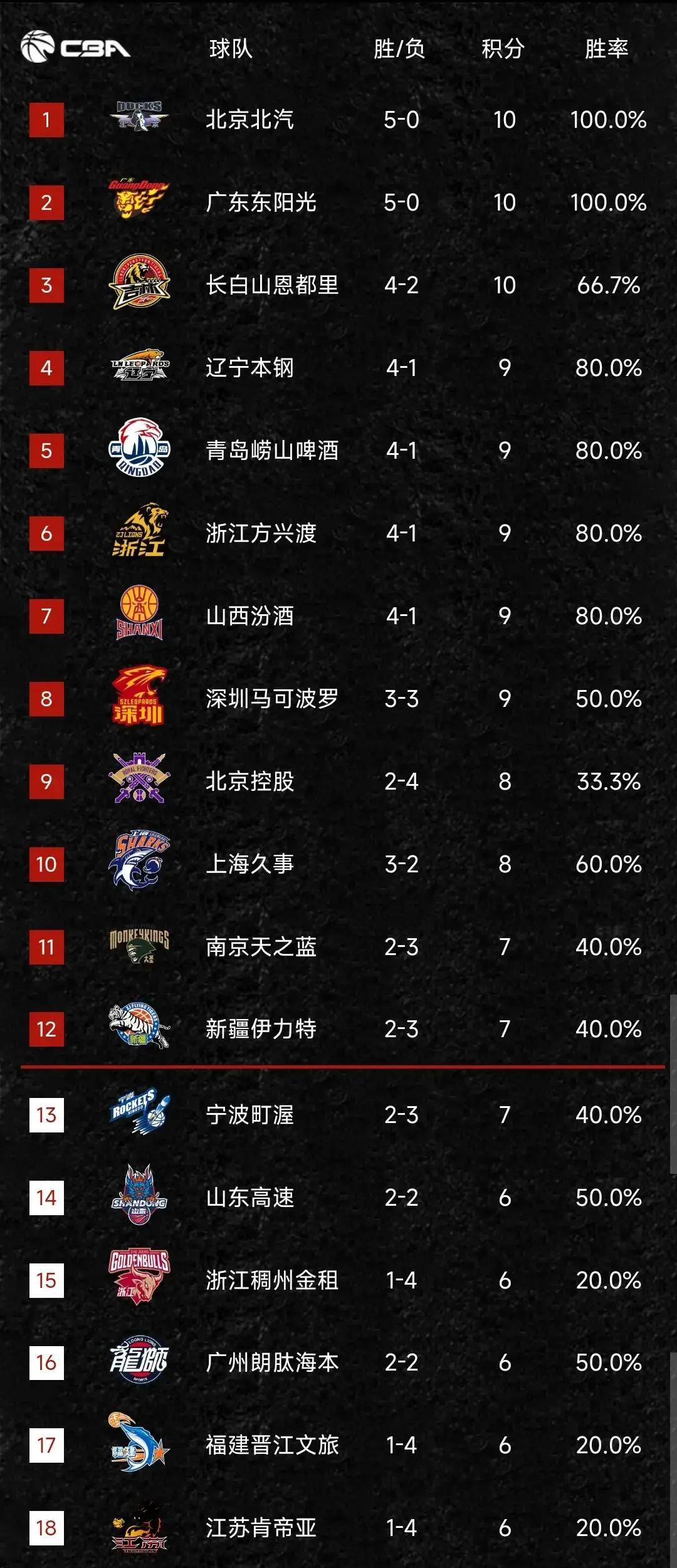 开云体育手机app下载CBA季后赛比分优势明显引热议的简单介绍